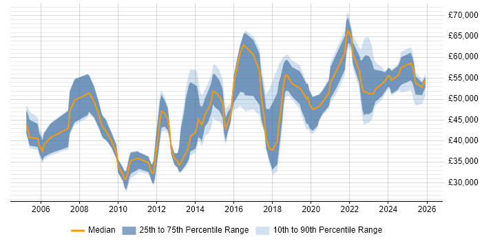 Salary distribution trend for jobs in Portsmouth citing Management Information System