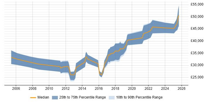 Salary distribution trend for jobs in Portsmouth citing Manual Testing