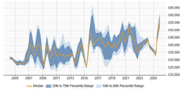 Salary distribution trend for jobs in Portsmouth citing Marketing