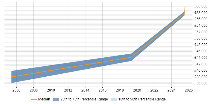 Salary distribution trend for Mathematical Modeller job vacancies in Portsmouth