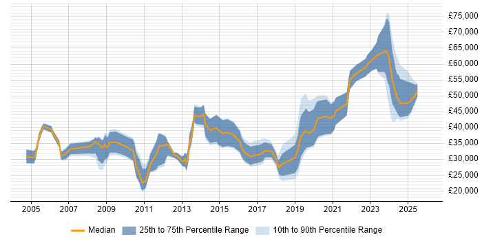 Salary distribution trend for jobs in Portsmouth citing Mathematics