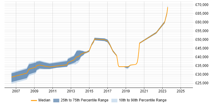 Salary distribution trend for jobs in Portsmouth citing Maximo Salary distribution trend for jobs in Portsmouth citing Maximo