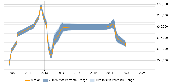 Salary distribution trend for jobs in Portsmouth citing McAfee