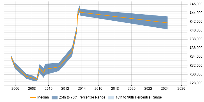 Salary distribution trend for Mechanical Engineer job vacancies in Portsmouth