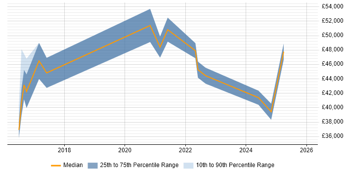 Salary distribution trend for jobs in Portsmouth citing Meraki