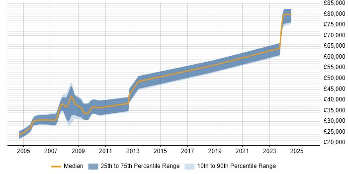 Salary distribution trend for jobs in Portsmouth citing MFC