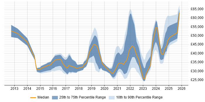Salary distribution trend for jobs in Portsmouth citing Microsoft 365