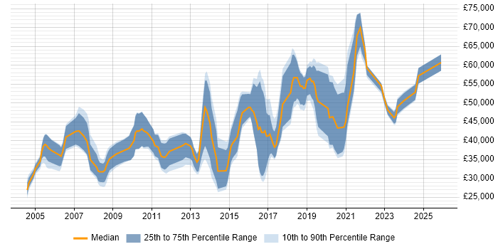 Salary distribution trend for jobs in Portsmouth citing Migration