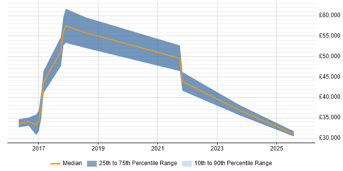 Salary distribution trend for jobs in Portsmouth citing Mobile Device Management