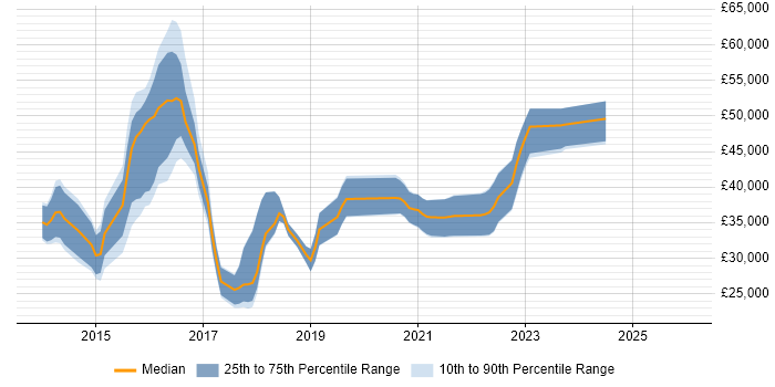 Salary distribution trend for jobs in Portsmouth citing MongoDB