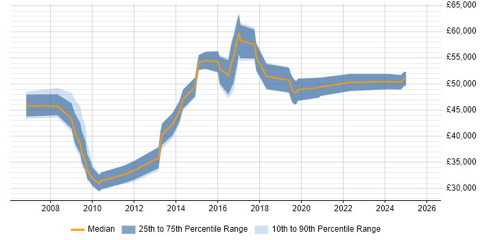 Salary distribution trend for jobs in Portsmouth citing MPLS