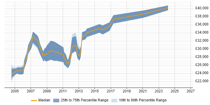 Salary distribution trend for jobs in Portsmouth citing MS Access
