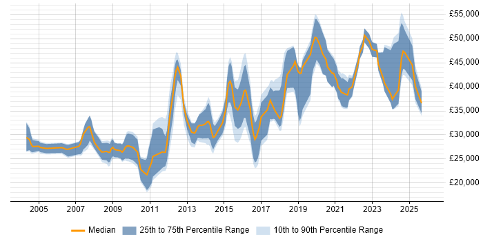 Salary distribution trend for jobs in Portsmouth citing Microsoft Excel