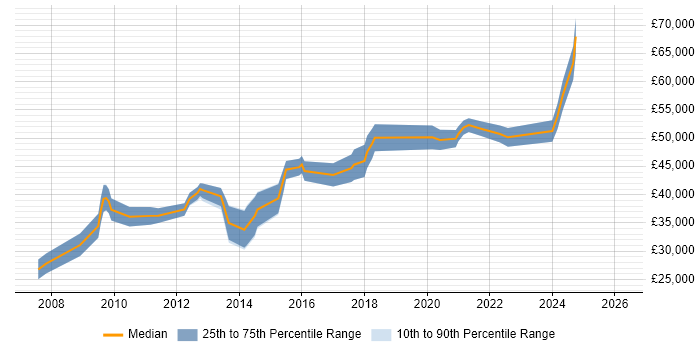 Salary distribution trend for jobs in Portsmouth citing MS Visio