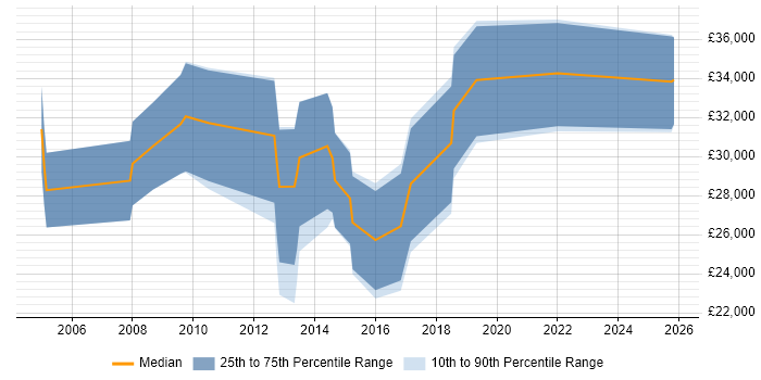 Salary distribution trend for jobs in Portsmouth citing Multimedia