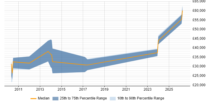Salary distribution trend for jobs in Portsmouth citing Nagios