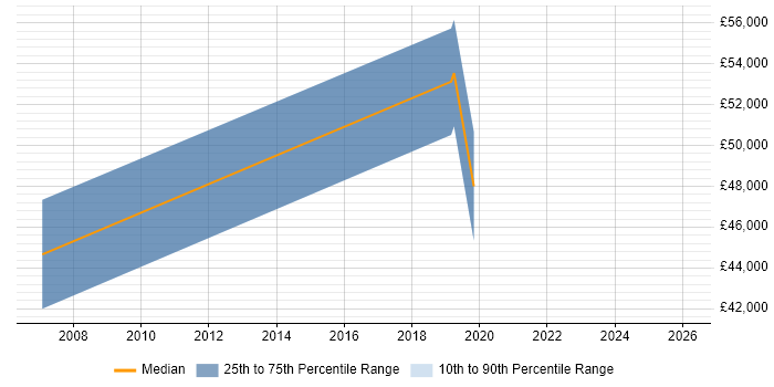 Salary distribution trend for jobs in Portsmouth citing NEC