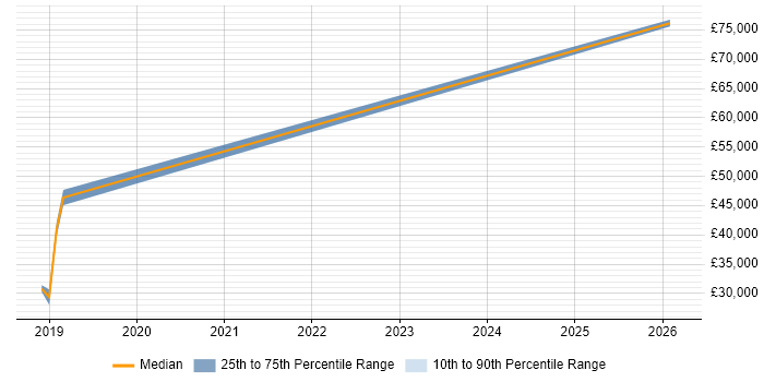 Salary distribution trend for jobs in Portsmouth citing NestJS