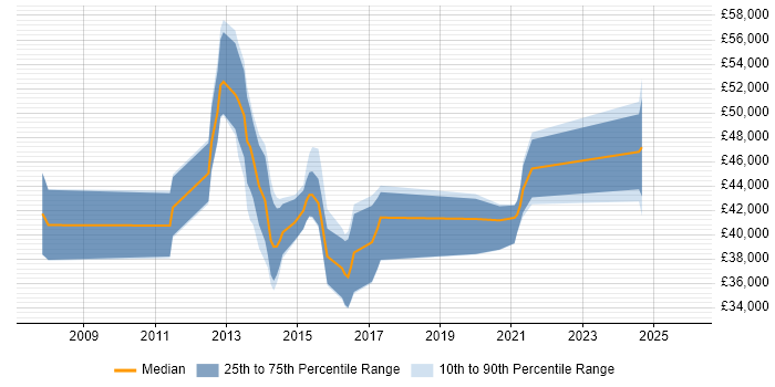 Salary distribution trend for jobs in Portsmouth citing NetApp