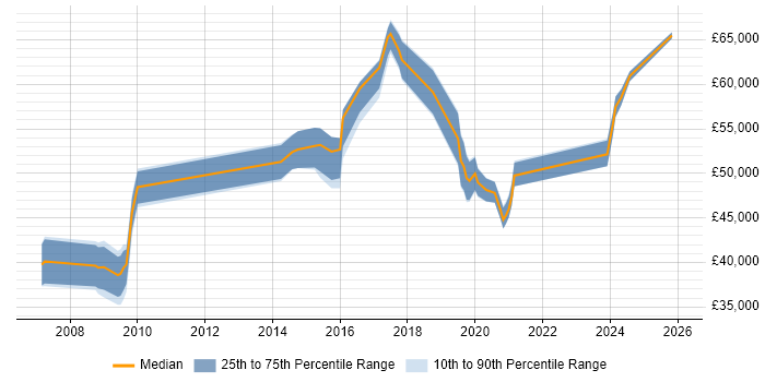 Salary distribution trend for jobs in Portsmouth citing Network Design