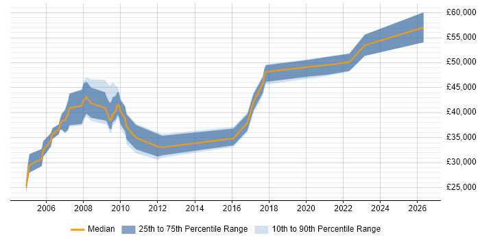 Salary distribution trend for jobs in Portsmouth citing Network Management