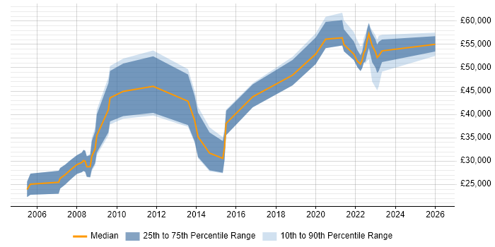 Salary distribution trend for jobs in Portsmouth citing NHS
