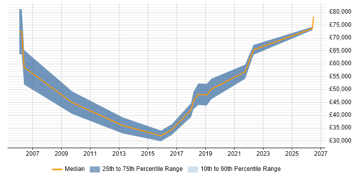 Salary distribution trend for jobs in Portsmouth citing Non-Functional Testing