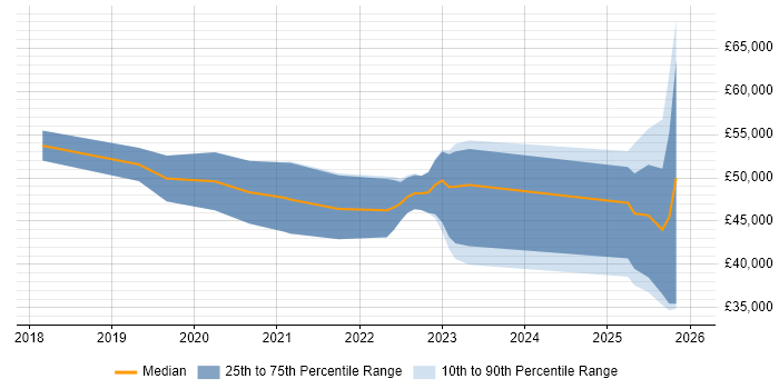 Salary distribution trend for jobs in Portsmouth citing Onboarding