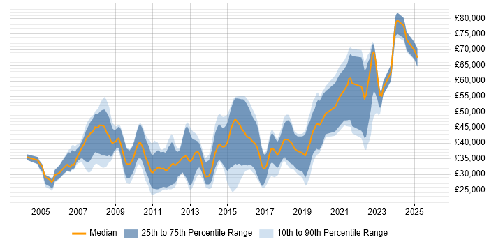 Salary distribution trend for jobs in Portsmouth citing OO