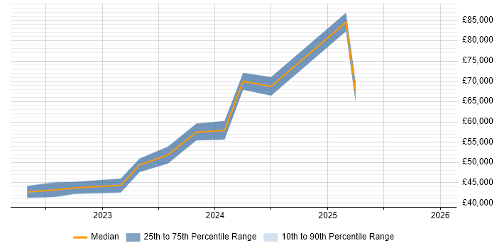 Salary distribution trend for jobs in Portsmouth citing Operational Technology