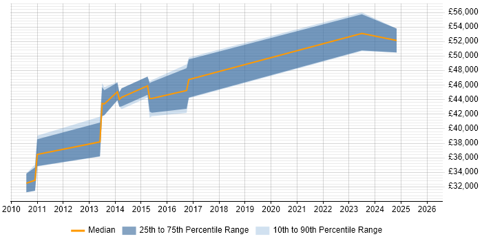 Salary distribution trend for jobs in Portsmouth citing Oracle BI Publisher