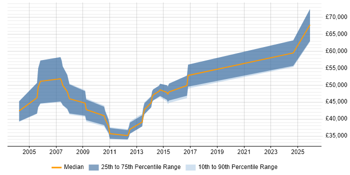 Salary distribution trend for jobs in Portsmouth citing Oracle Workflow