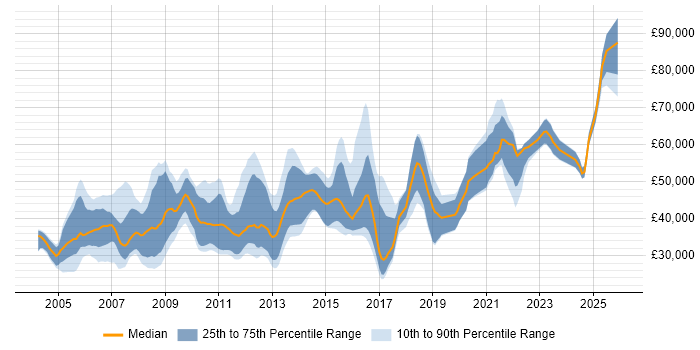 Salary distribution trend for jobs in Portsmouth citing Oracle