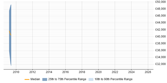 Salary distribution trend for jobs in Portsmouth citing PayPal