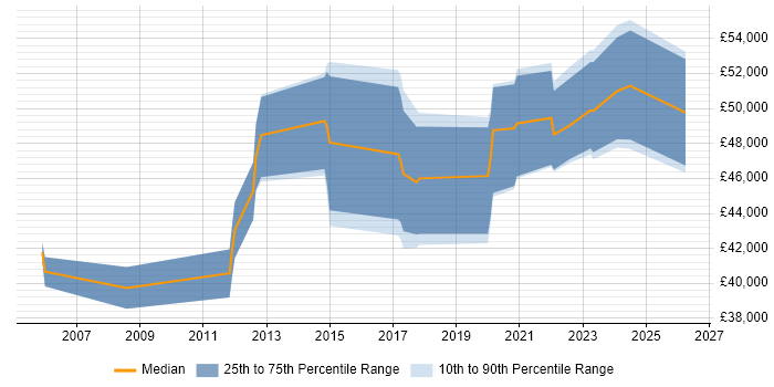 Salary distribution trend for jobs in Portsmouth citing Penetration Testing