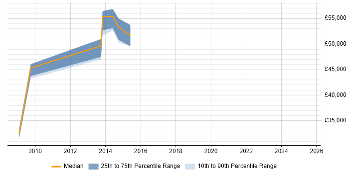 Salary distribution trend for Pensions Analyst job vacancies in Portsmouth