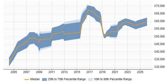 Salary distribution trend for jobs in Portsmouth citing People Management