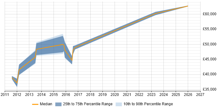 Salary distribution trend for jobs in Portsmouth citing Performance Analysis