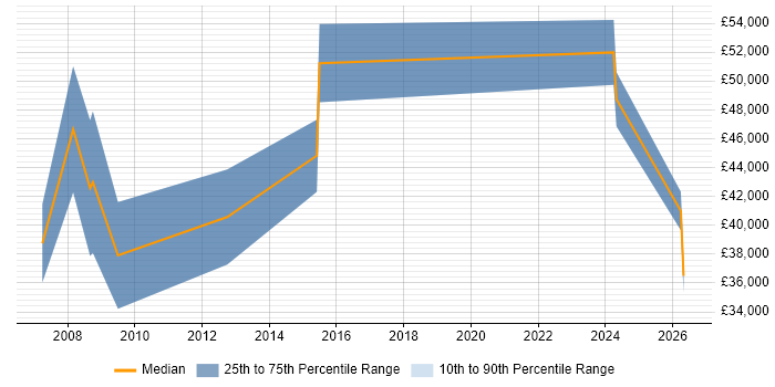 Salary distribution trend for jobs in Portsmouth citing Performance Improvement