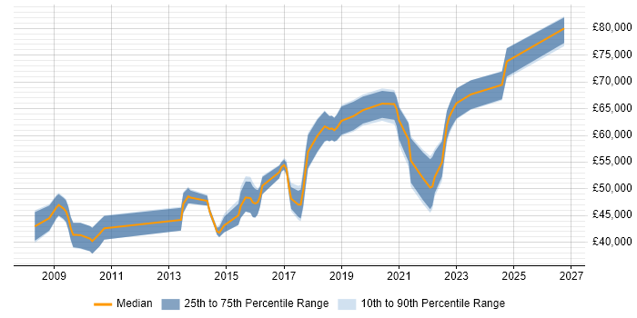 Salary distribution trend for jobs in Portsmouth citing Performance Management
