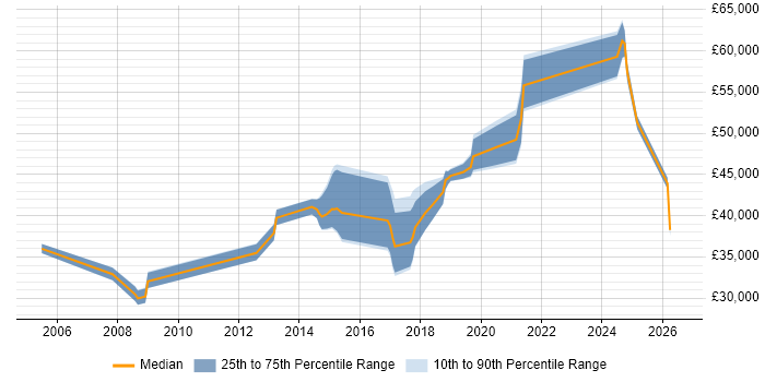 Salary distribution trend for jobs in Portsmouth citing Performance Monitoring