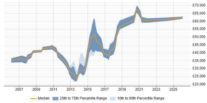 Salary distribution trend for jobs in Portsmouth citing Performance Tuning