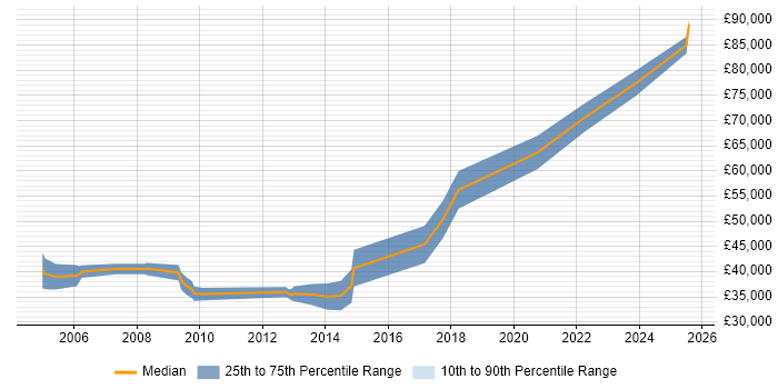 Salary distribution trend for jobs in Portsmouth citing PhD Salary distribution trend for jobs in Portsmouth citing PhD