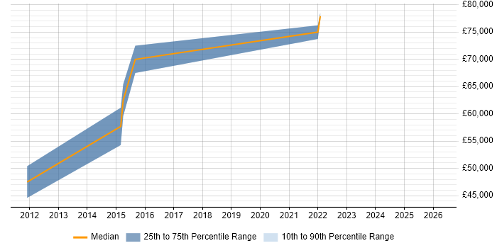 Salary distribution trend for jobs in Portsmouth citing Physical Data Model