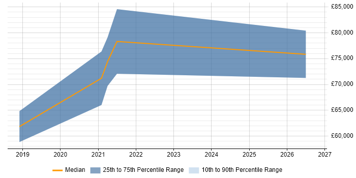 Salary distribution trend for Platform Engineer job vacancies in Portsmouth