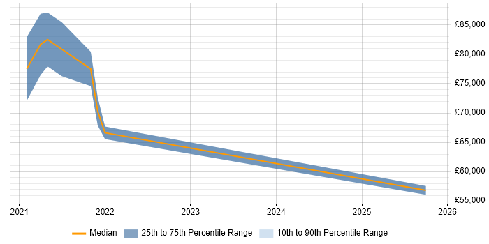 Salary distribution trend for jobs in Portsmouth citing Platform Engineering