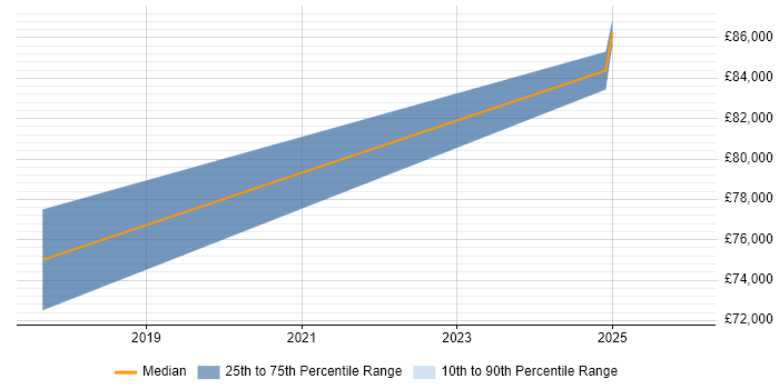 Salary distribution trend for Platform Manager job vacancies in Portsmouth