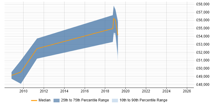 Salary distribution trend for PMO Manager job vacancies in Portsmouth