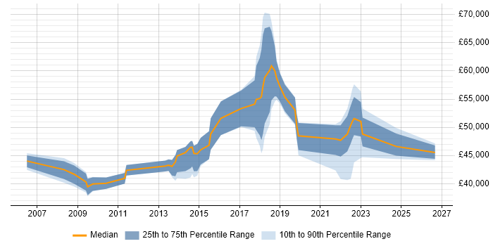 Salary distribution trend for jobs in Portsmouth citing PMO