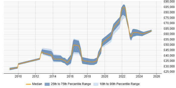 Salary distribution trend for jobs in Portsmouth citing PostgreSQL